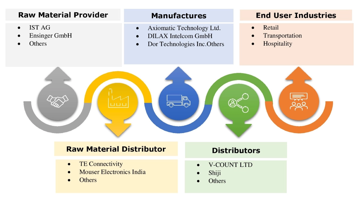 People Counting System Market Ecosystem People Counting System Market Ecosystem
