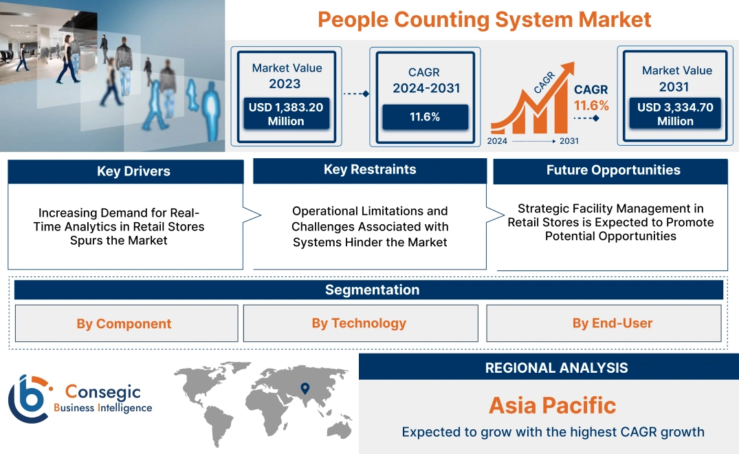 People Counting System Market People Counting System Market