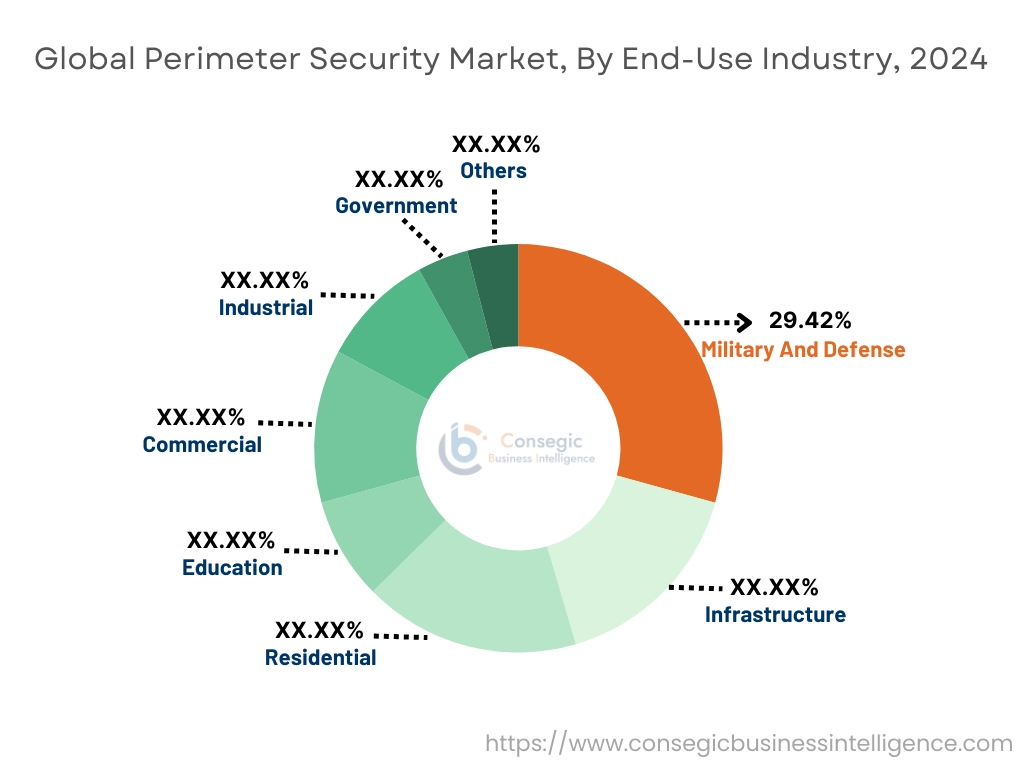 Sécurité périmétrique Market By End-Use Industry