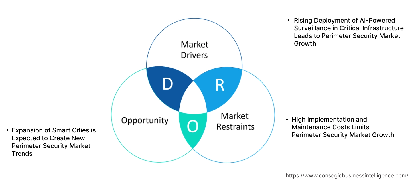 Perimeter Security Market Dynamics Perimeter Security Market Dynamics