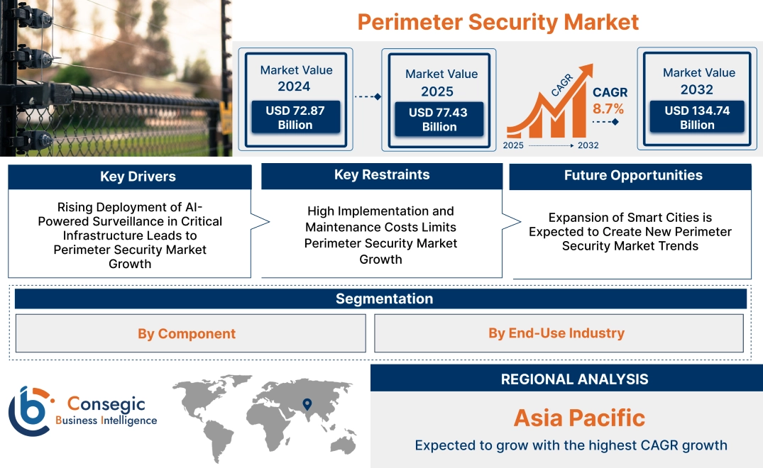Perimeter Security Market