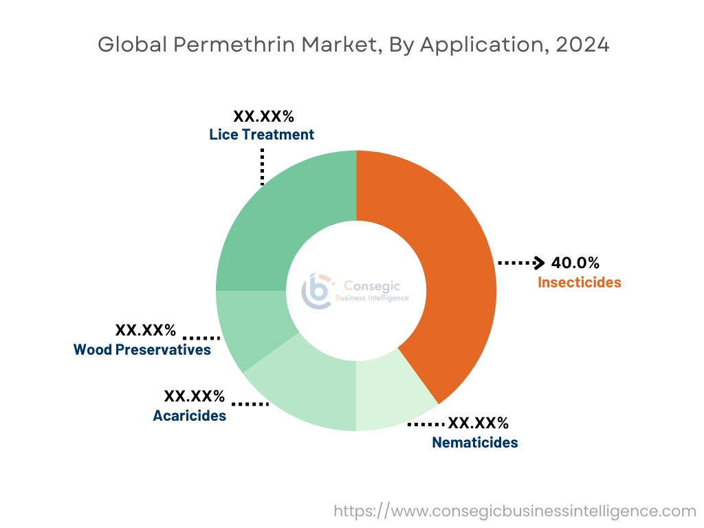최종 용도별 퍼메트린 시장