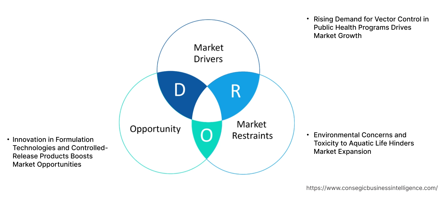 Permethrin Market Dynamics Permethrin Market Dynamics