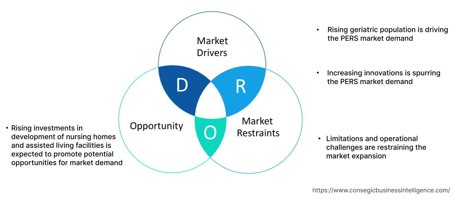 Personal Emergency Response System Market Dynamics Personal Emergency Response System Market Dynamics