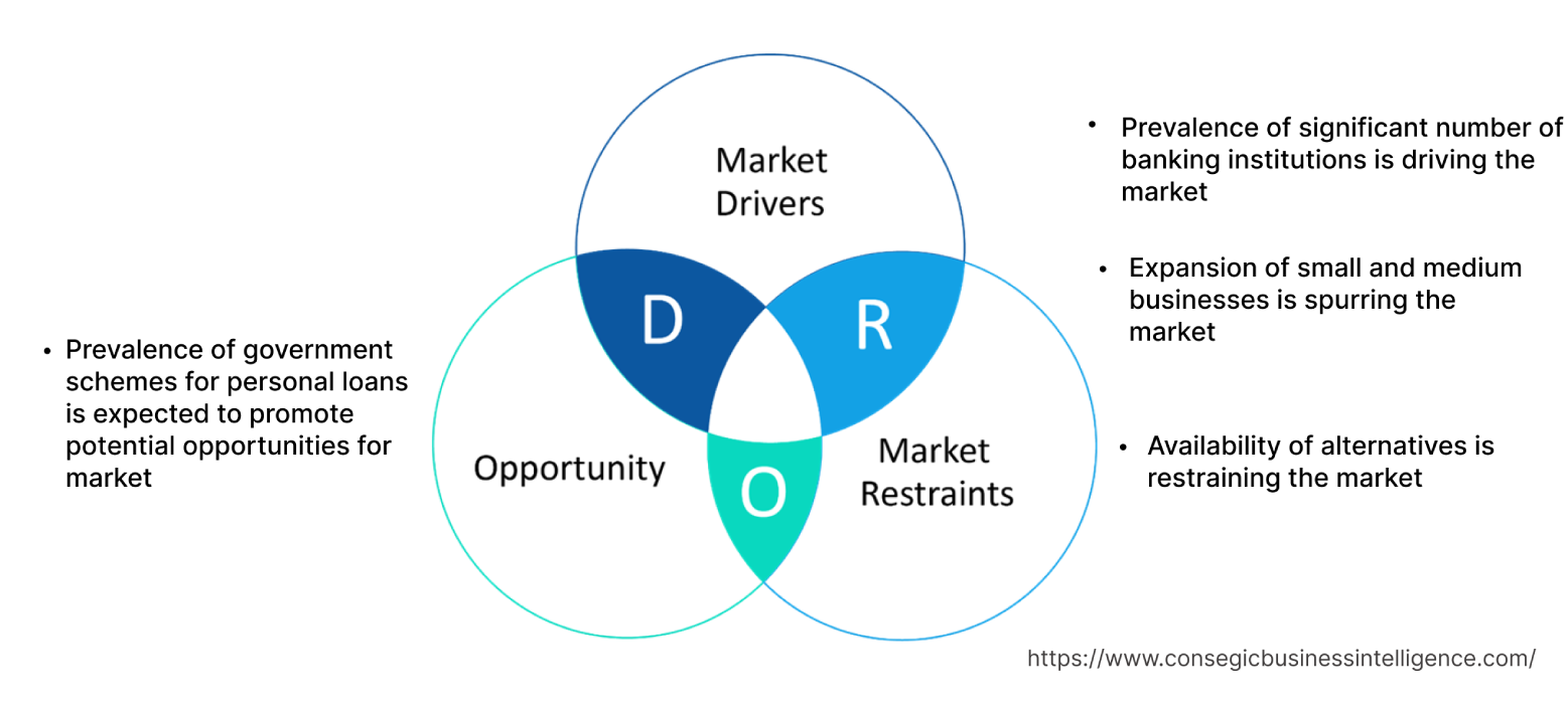 Personal Loans Market Dynamics