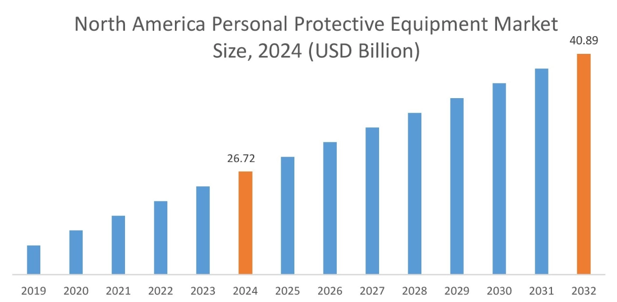 Personal Protective Equipment Market By Region