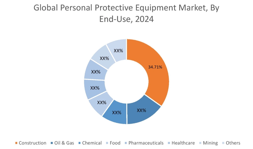 Personal Protective Equipment Market By End Use