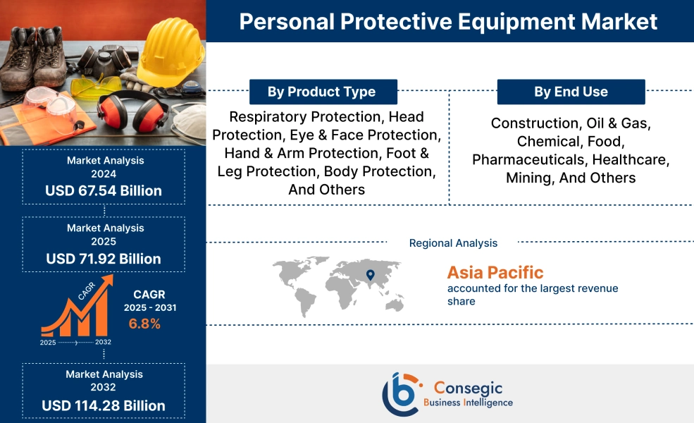 Personal Protective Equipment Market Personal Protective Equipment Market