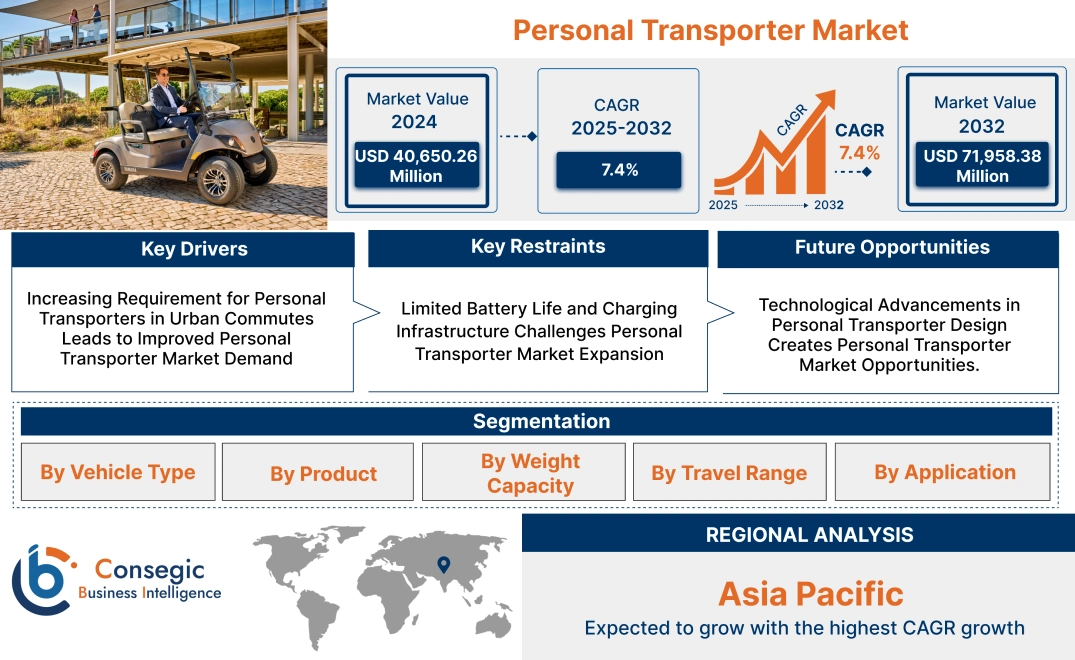 Personal Transporter Market Personal Transporter Market
