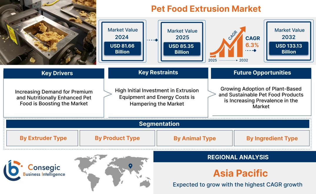 Pet Food Extrusion Market Pet Food Extrusion Market