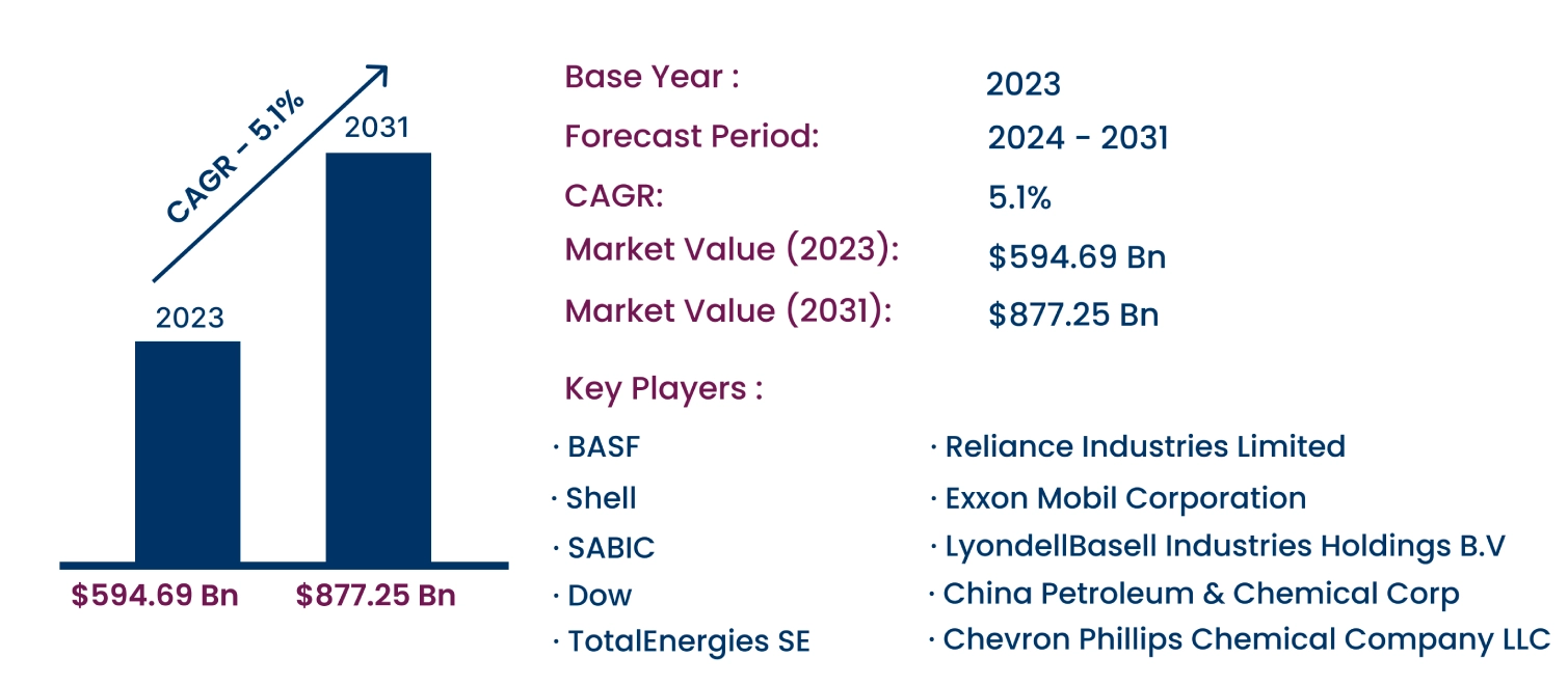 Global Petrochemicals Market 