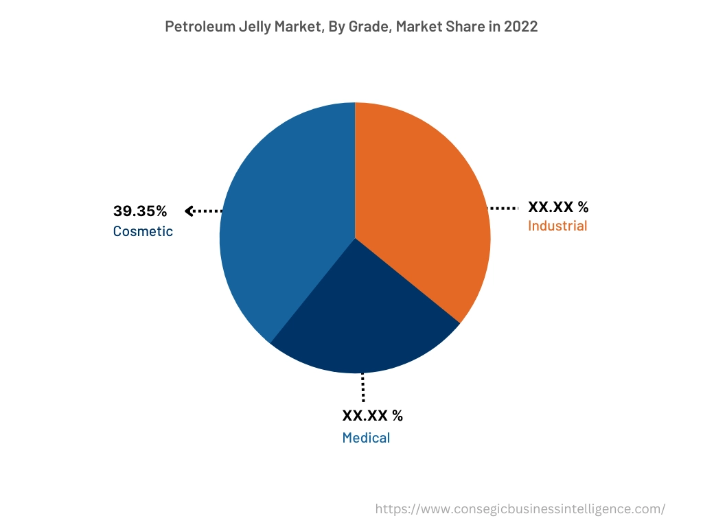 Global Petroleum Jelly Market, By Grade, 2022