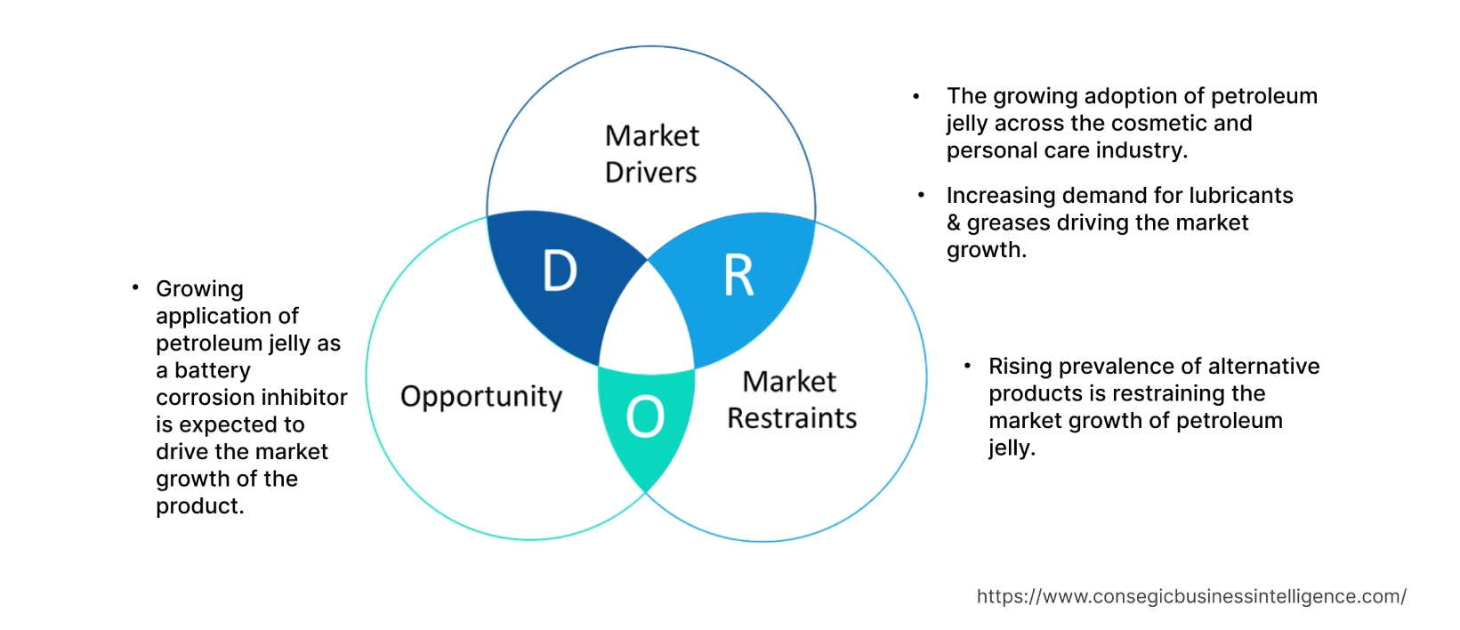 Petroleum Jelly Market Dynamics