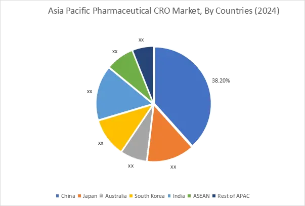 Pharmaceutical Cro Market By Country Pharmaceutical Cro Market By Country