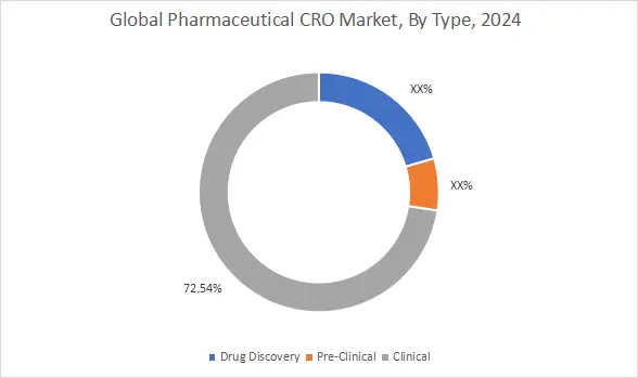 Pharmaceutical Cro Market By Type
