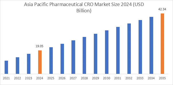 Pharmaceutical Cro Market Regional Analysis
