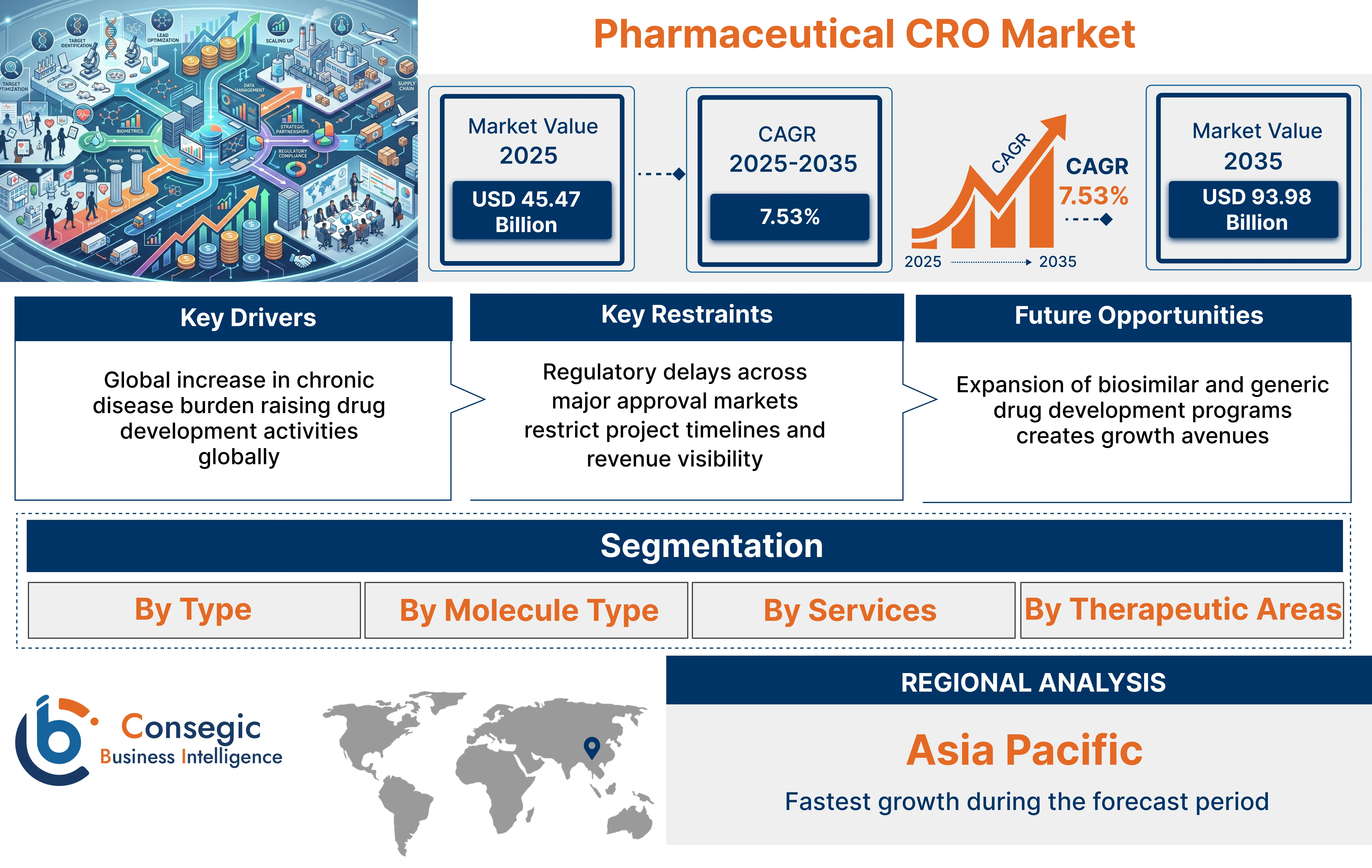Pharmaceutical Cro Market Insights