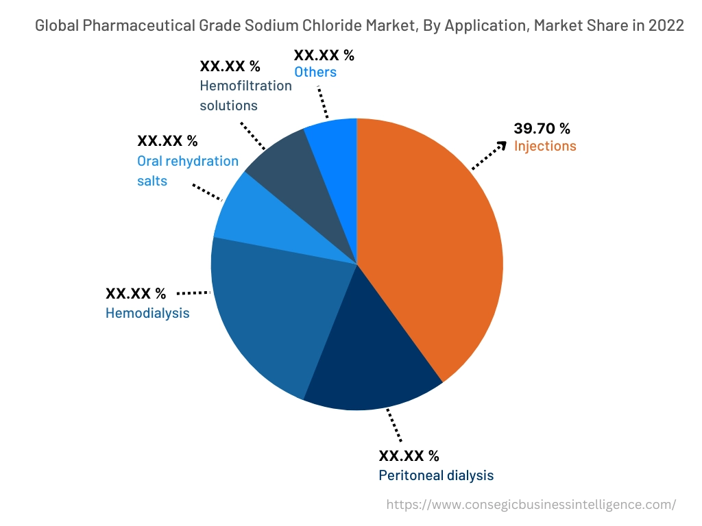 Global Pharmaceutical Grade Sodium Chloride Market, By Application, 2022