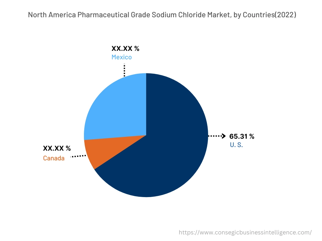 Pharmaceutical Grade Sodium Chloride Market By Country
