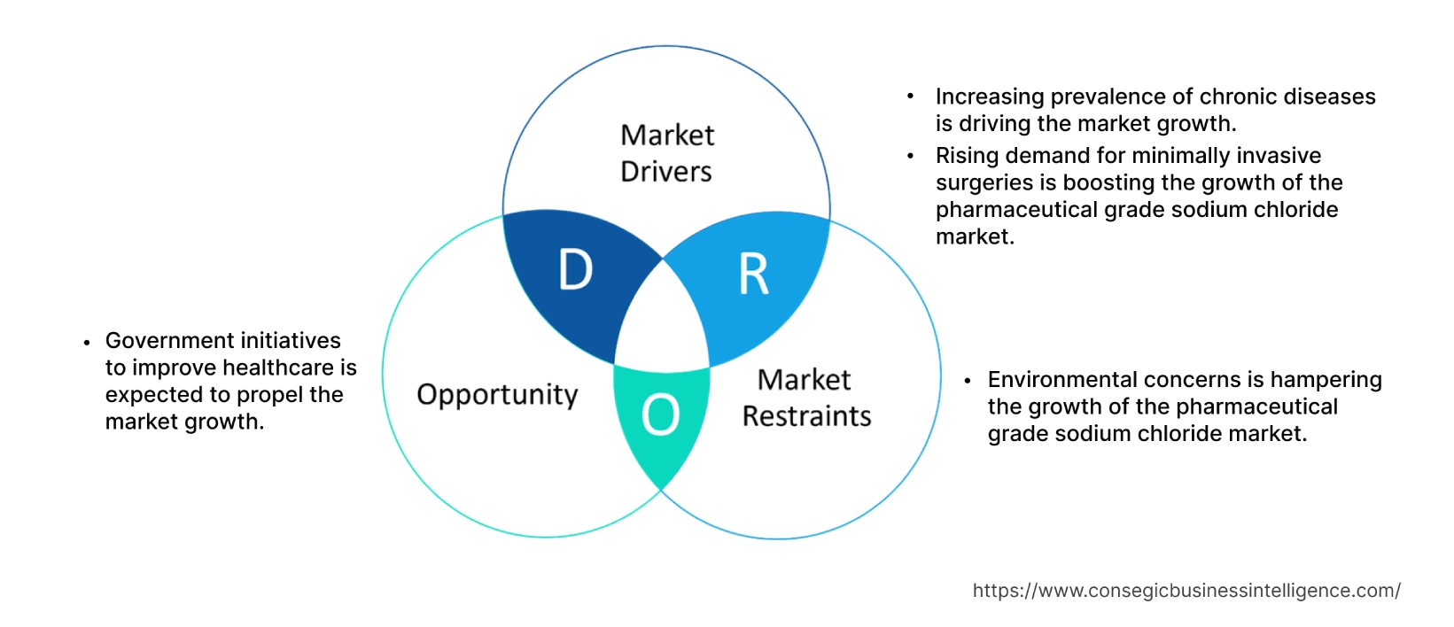 Pharmaceutical Grade Sodium Chloride Market  Dynamics