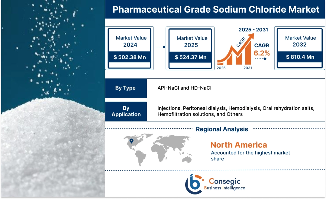 Pharmaceutical Grade Sodium Chloride Market 