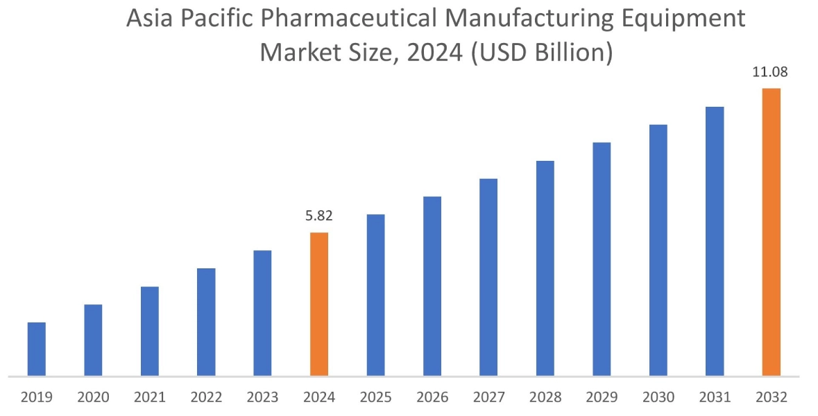 Pharmaceutical Manufacturing Equipment Market By Region