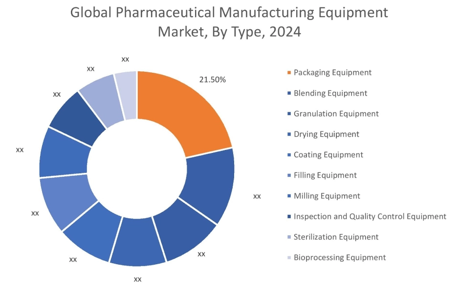 Pharmaceutical Manufacturing Equipment Market By End-Use