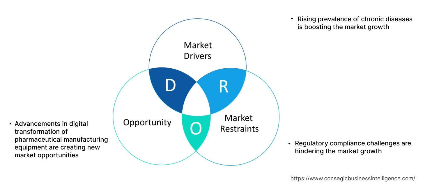 Pharmaceutical Manufacturing Equipment Market Dynamics Pharmaceutical Manufacturing Equipment Market Dynamics