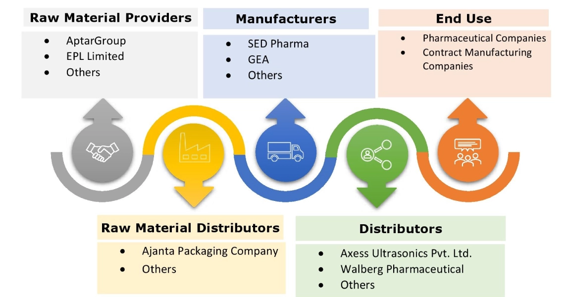Pharmaceutical Manufacturing Equipment Market Ecosystem