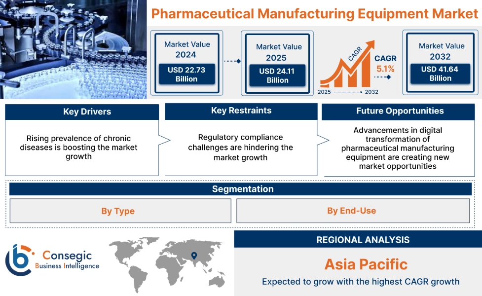 Pharmaceutical Manufacturing Equipment Market