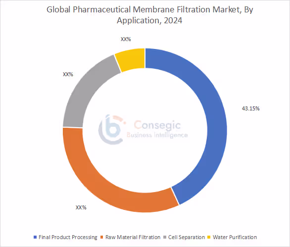 Pharmaceutical Membrane Filtration Market By Application