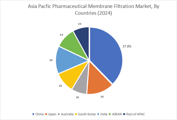 Pharmaceutical Membrane Filtration Market By Country Pharmaceutical Membrane Filtration Market By Country