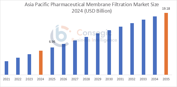 Pharmaceutical Membrane Filtration Market By Region Pharmaceutical Membrane Filtration Market By Region