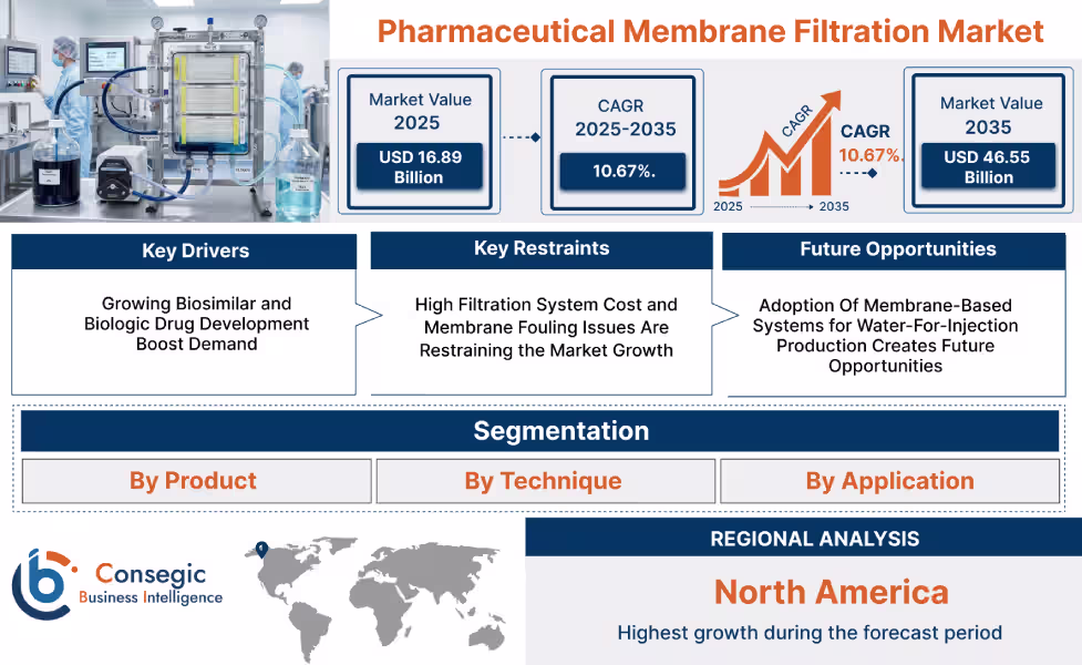 Pharmaceutical Membrane Filtration Market Insights Pharmaceutical Membrane Filtration Market Insights