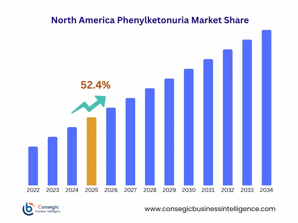 Phenylketonuria Market By Region