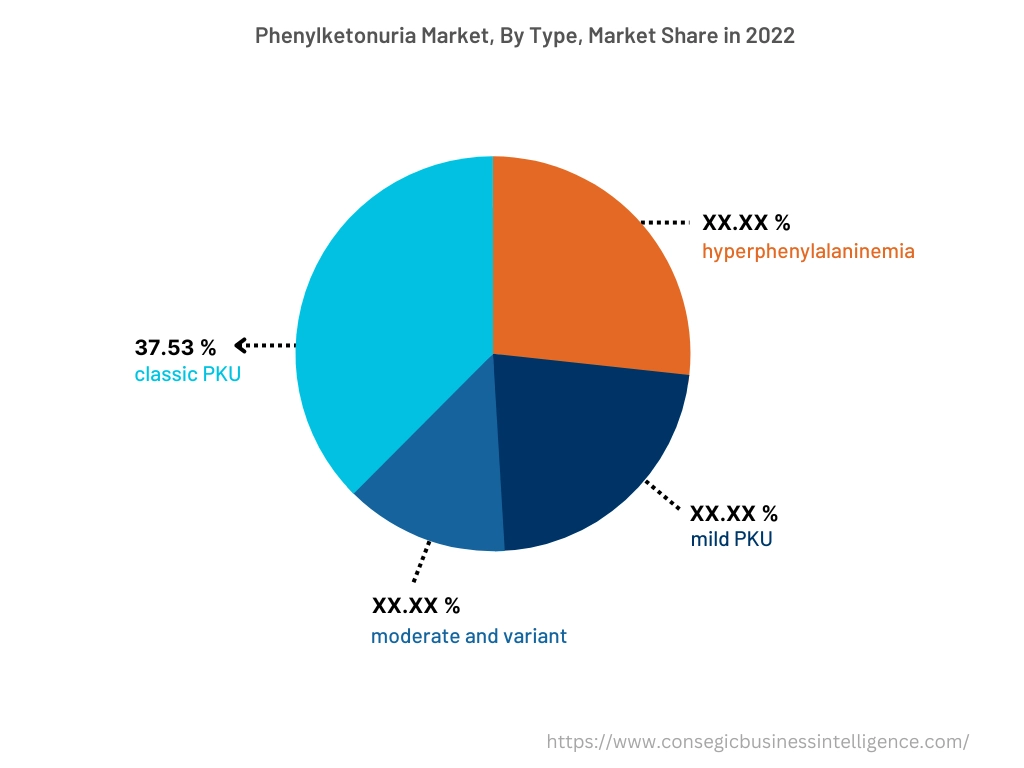Global Phenylketonuria Market , By Type , 2022