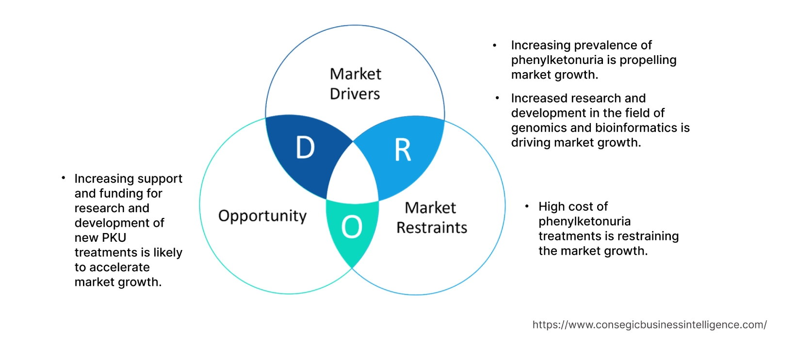 Phenylketonuria Market  Dynamics