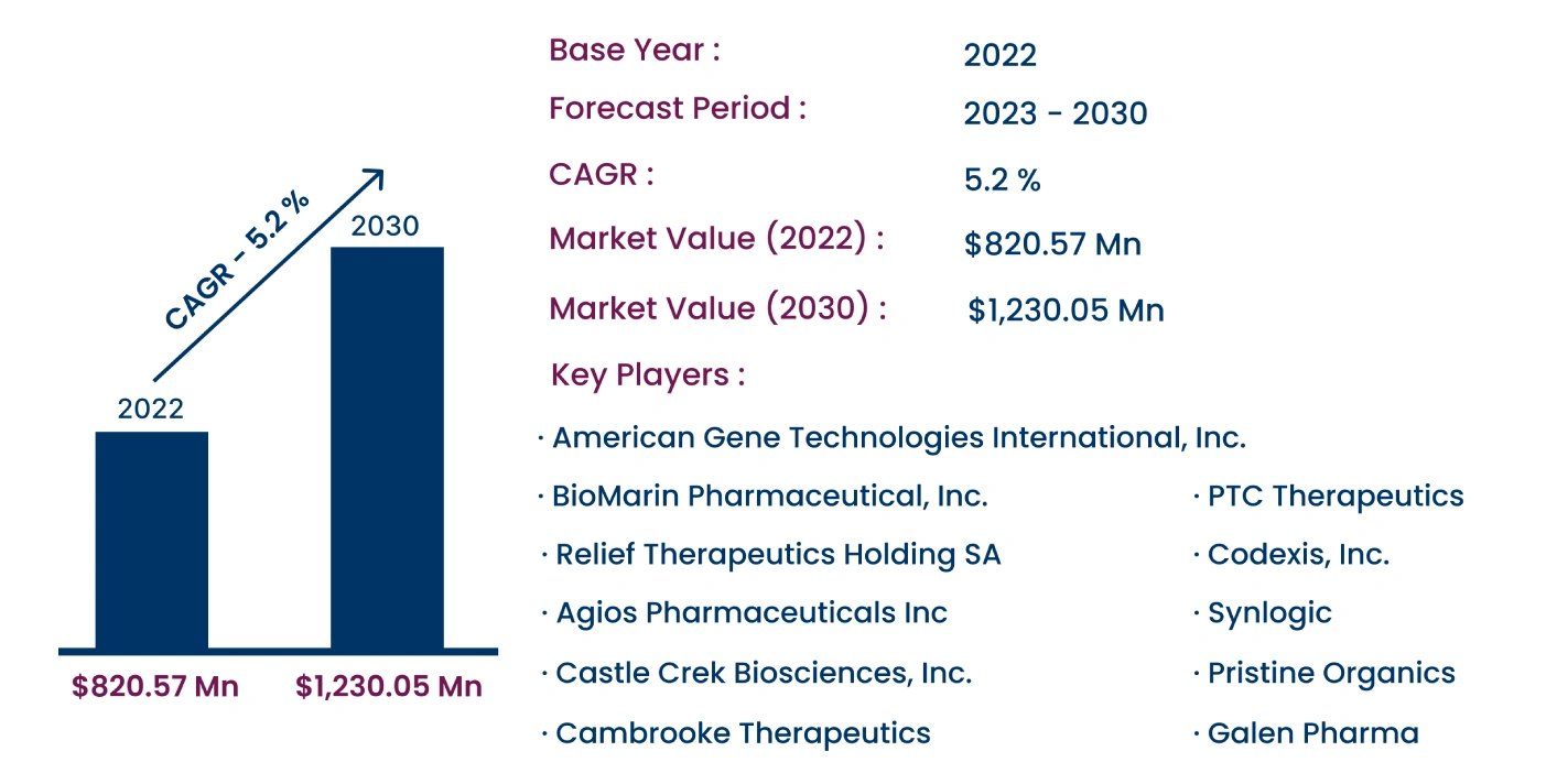 Global Phenylketonuria Market