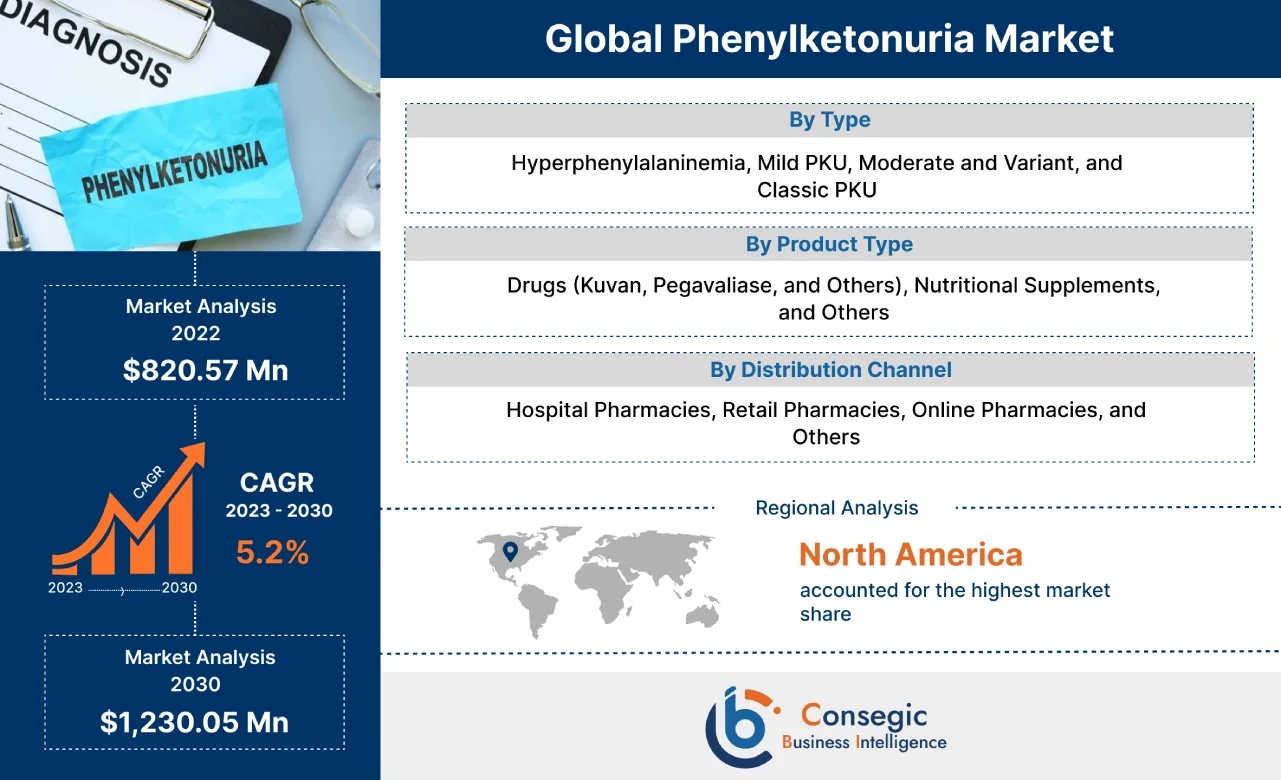Phenylketonuria Market Phenylketonuria Market