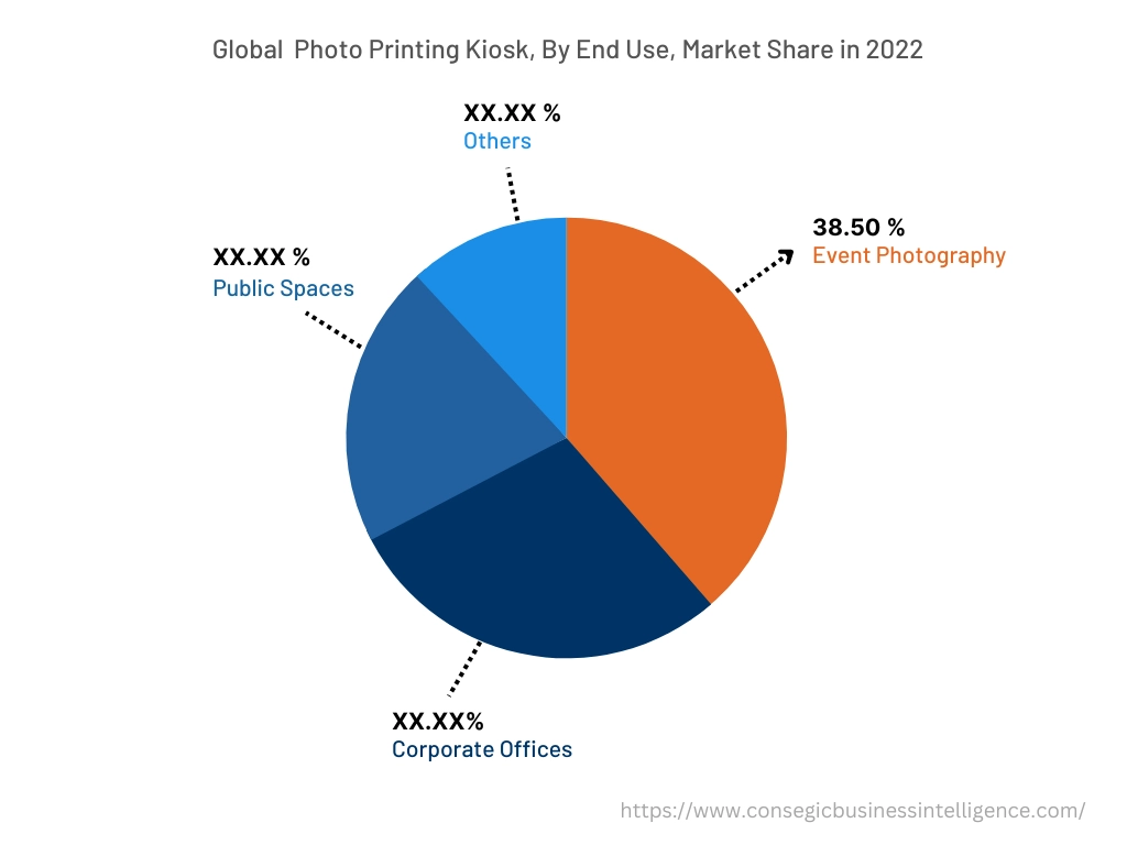 Global Photo Printing Kiosk Market , By End Use, 2022