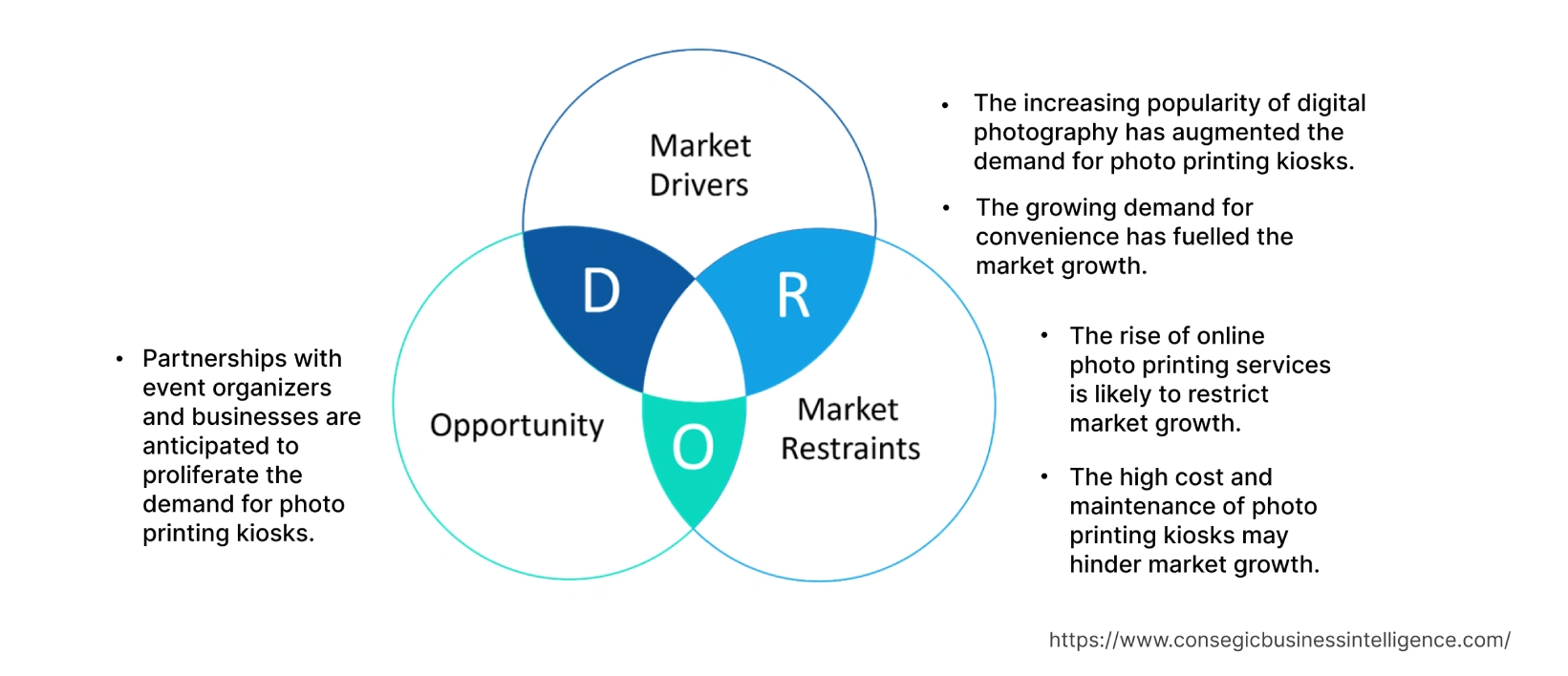 Photo Printing Kiosk Market Dynamics