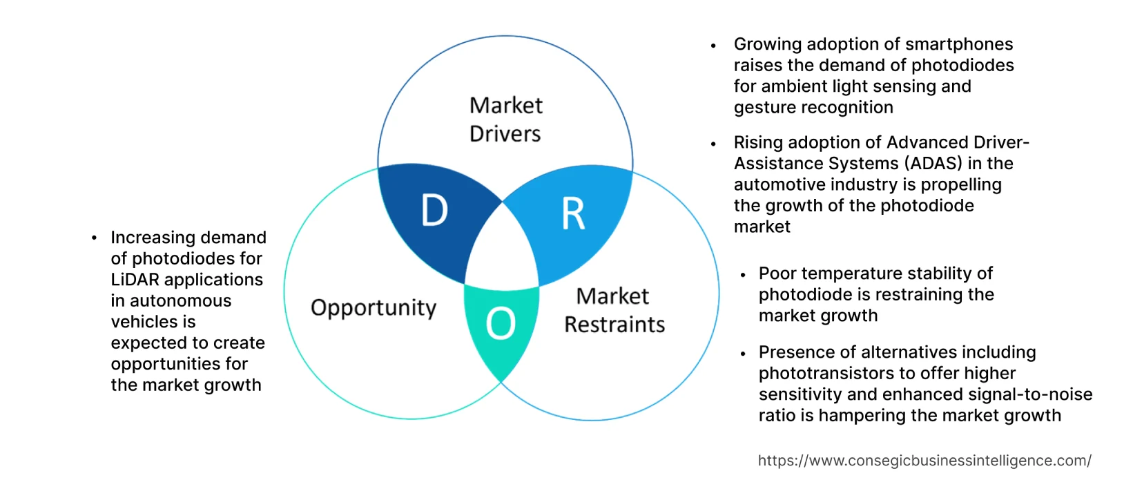 Photodiode Market Dynamics