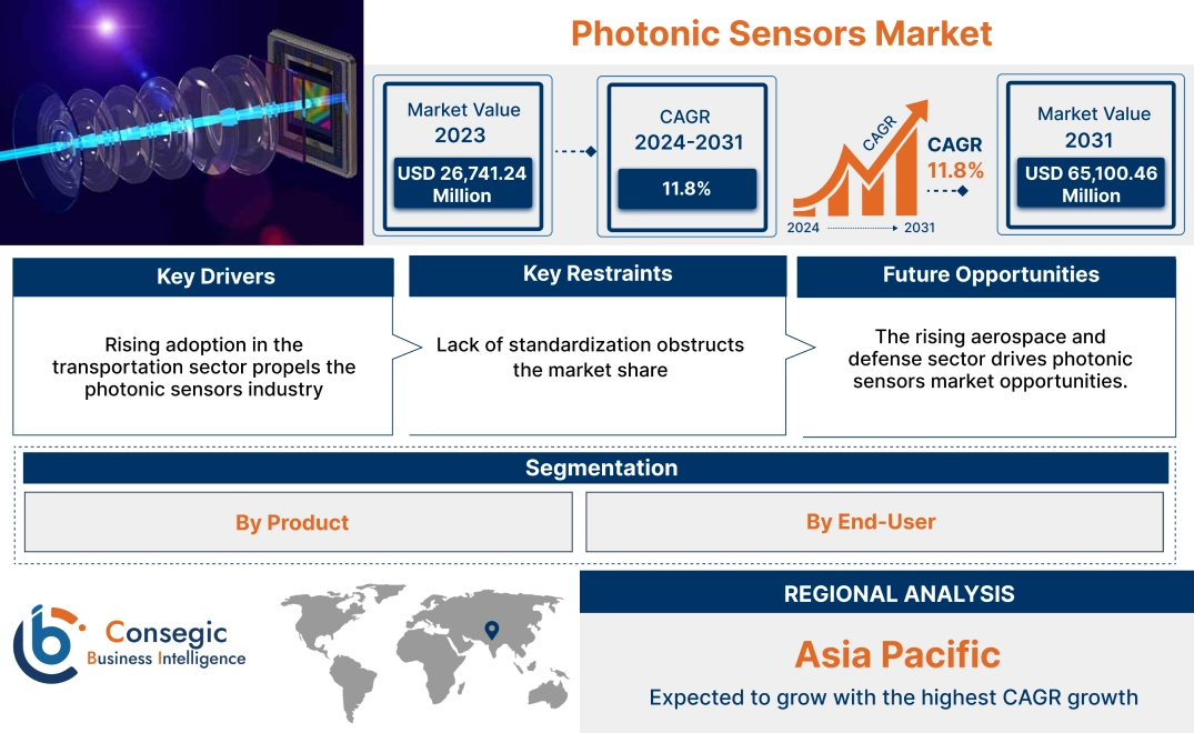 Photonic Sensors Market Photonic Sensors Market