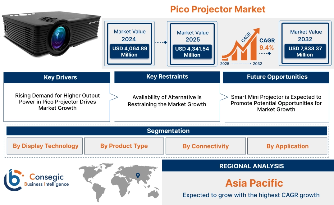 Pico Projector Market Pico Projector Market