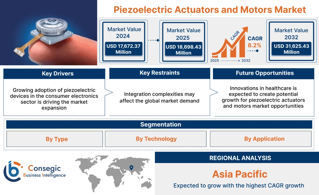 Piezoelectric Actuators and Motors Market Piezoelectric Actuators and Motors Market