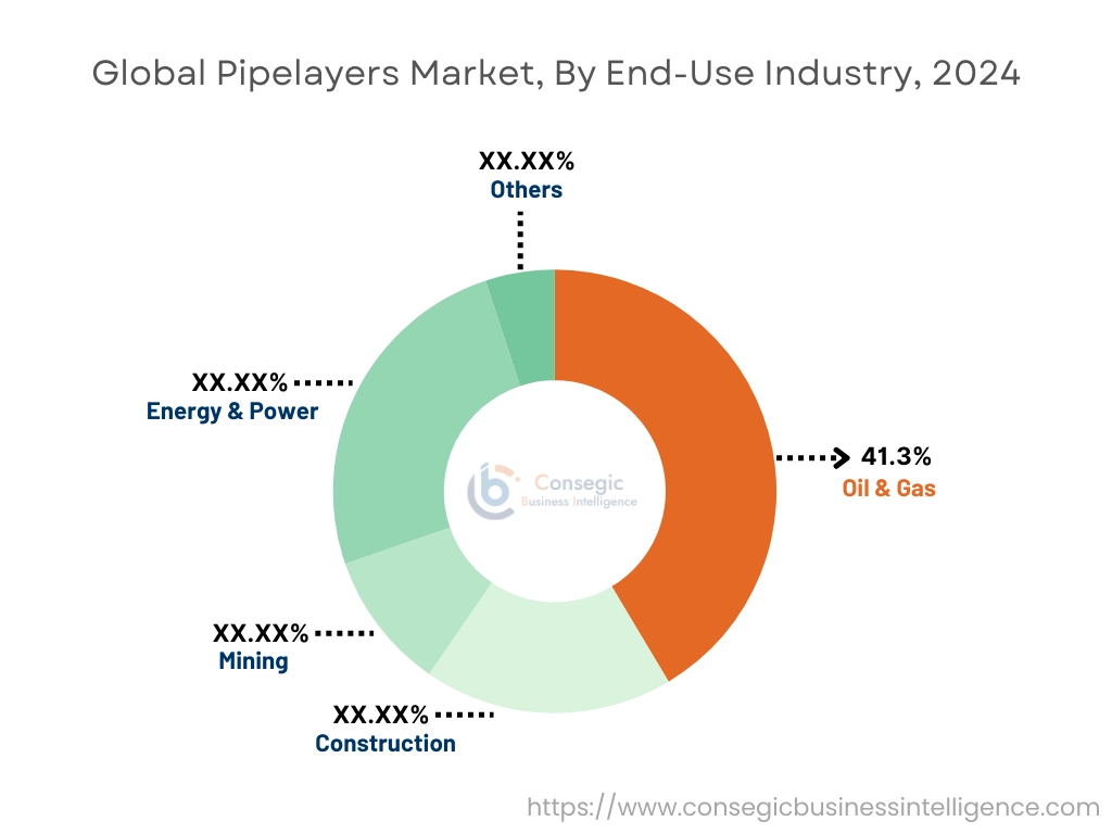 Rohrlegermarkt nach Endnutzer