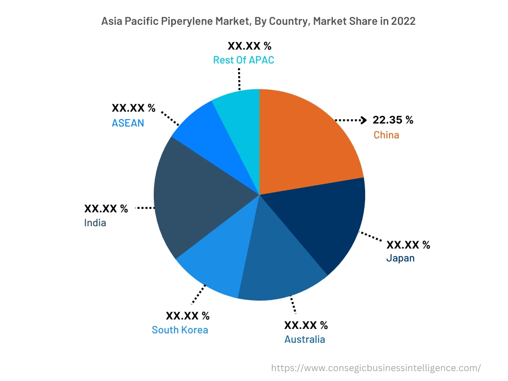 Piperylene Market  By Country