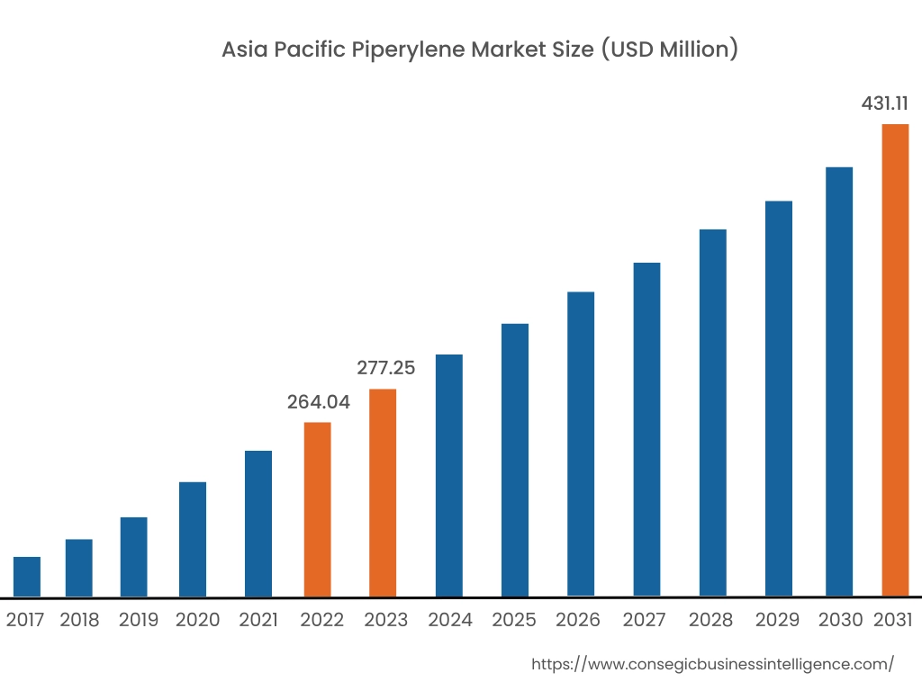 Piperylene Market  By Region