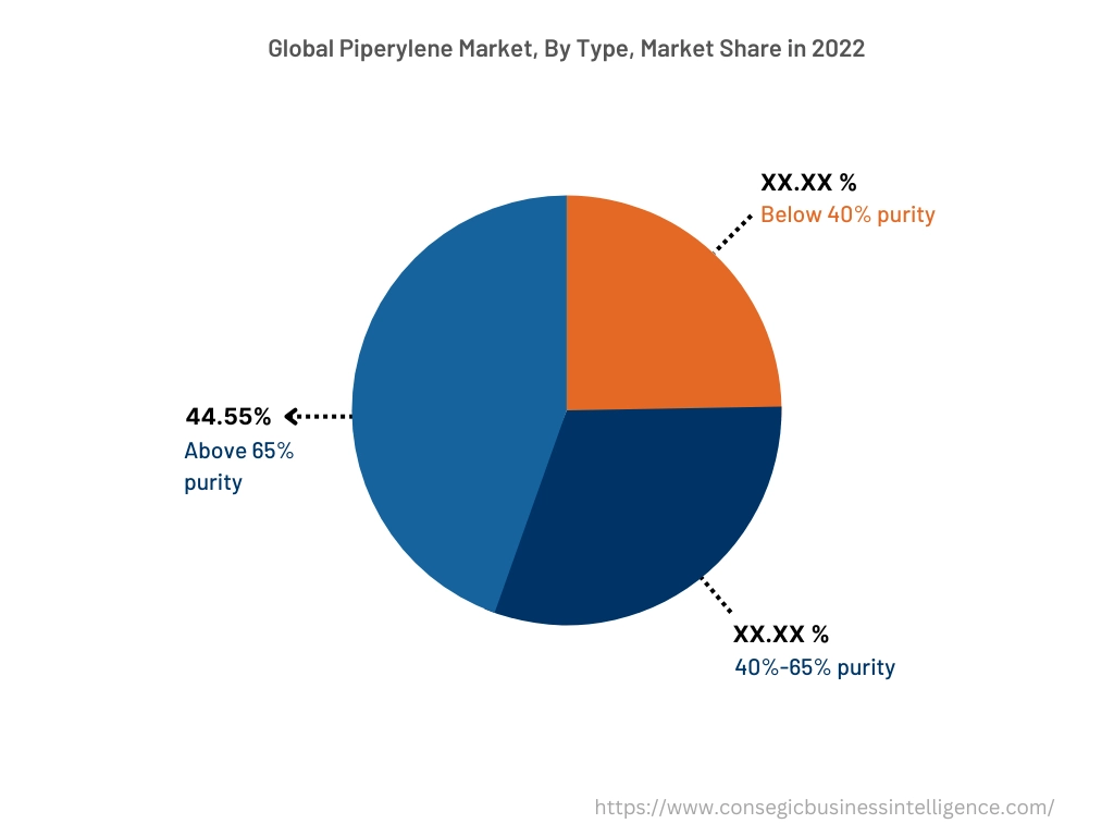Global Piperylene Market , By End-user, 2022