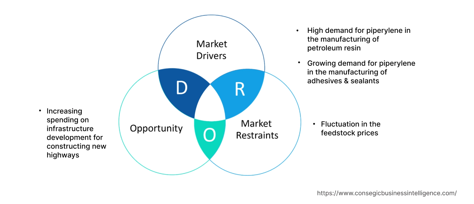 Piperylene Market  Dynamics